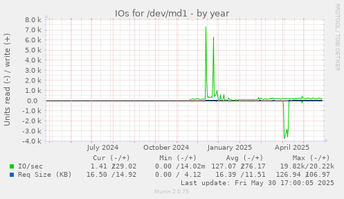 IOs for /dev/md1