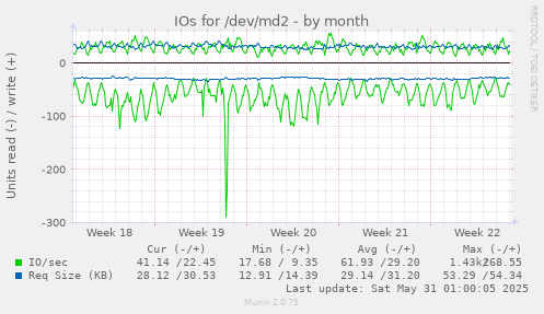 IOs for /dev/md2