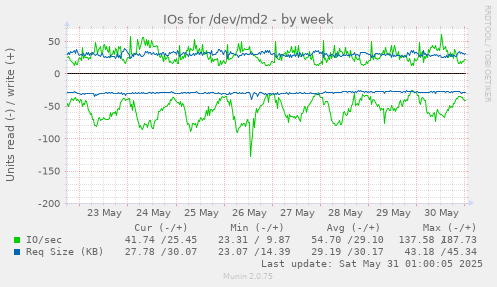 IOs for /dev/md2