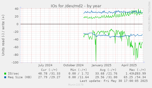 IOs for /dev/md2