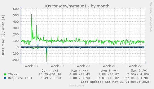IOs for /dev/nvme0n1