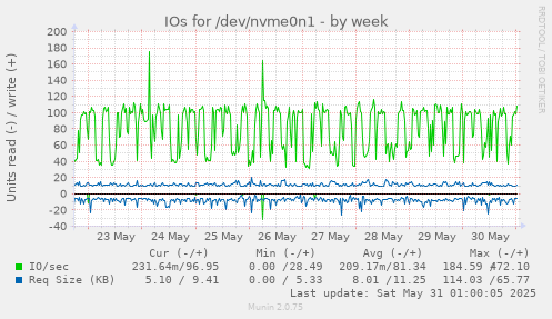 IOs for /dev/nvme0n1