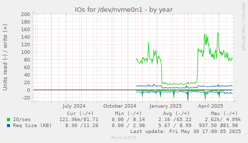 IOs for /dev/nvme0n1