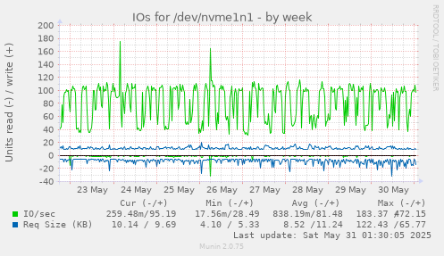 IOs for /dev/nvme1n1