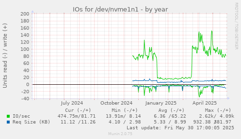 IOs for /dev/nvme1n1