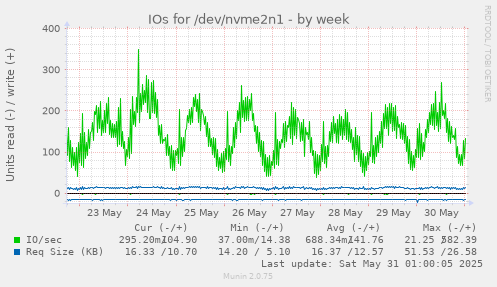 IOs for /dev/nvme2n1