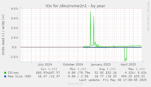 IOs for /dev/nvme2n1