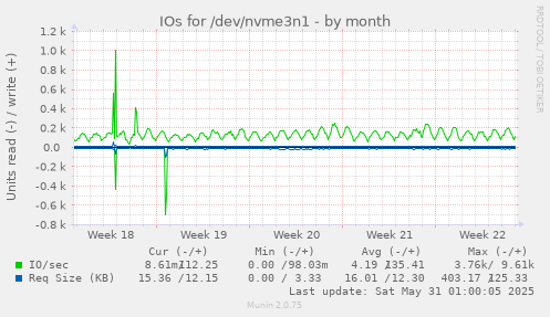 IOs for /dev/nvme3n1