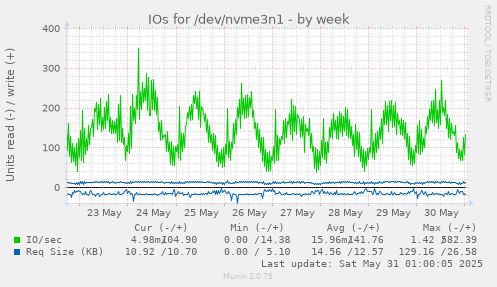IOs for /dev/nvme3n1