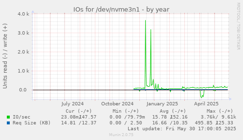IOs for /dev/nvme3n1