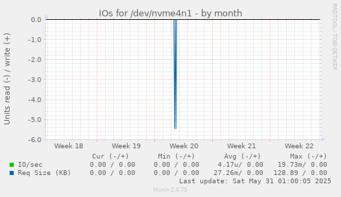 IOs for /dev/nvme4n1