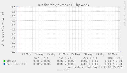 IOs for /dev/nvme4n1