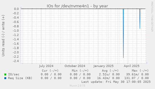 IOs for /dev/nvme4n1