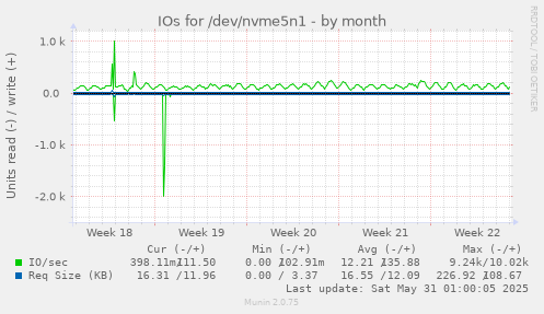 IOs for /dev/nvme5n1