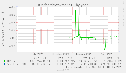 IOs for /dev/nvme5n1