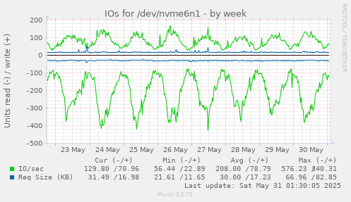 IOs for /dev/nvme6n1