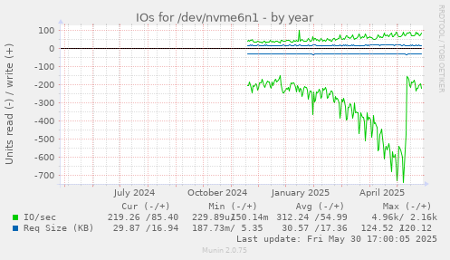 IOs for /dev/nvme6n1