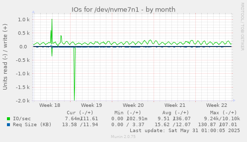 IOs for /dev/nvme7n1