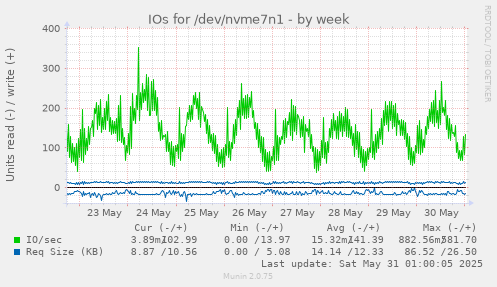 IOs for /dev/nvme7n1