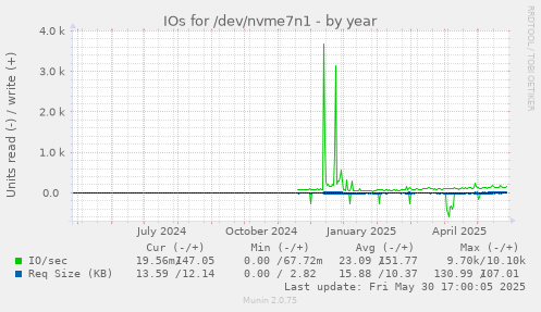 IOs for /dev/nvme7n1