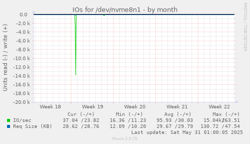 IOs for /dev/nvme8n1