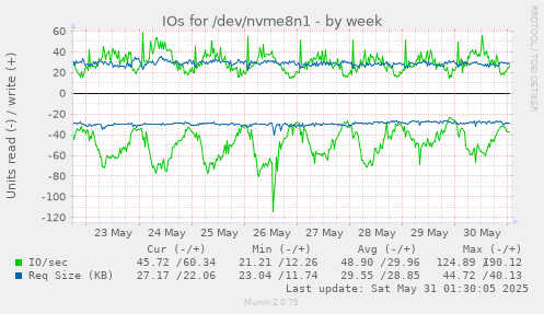 IOs for /dev/nvme8n1