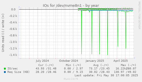 IOs for /dev/nvme8n1