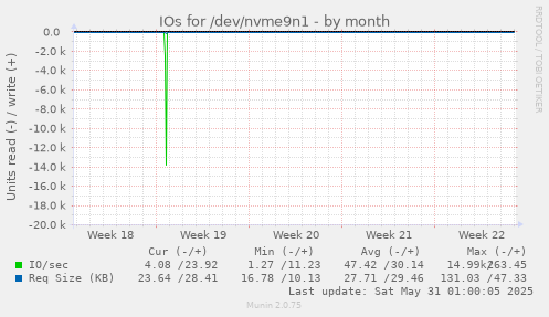IOs for /dev/nvme9n1