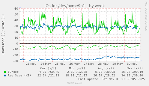 IOs for /dev/nvme9n1