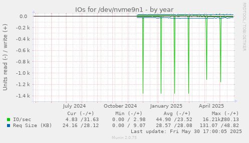 IOs for /dev/nvme9n1
