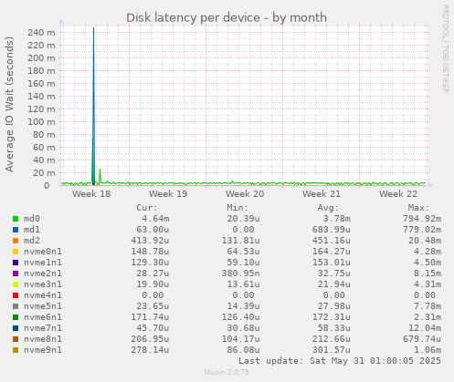 Disk latency per device