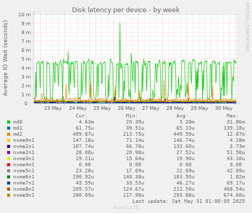Disk latency per device