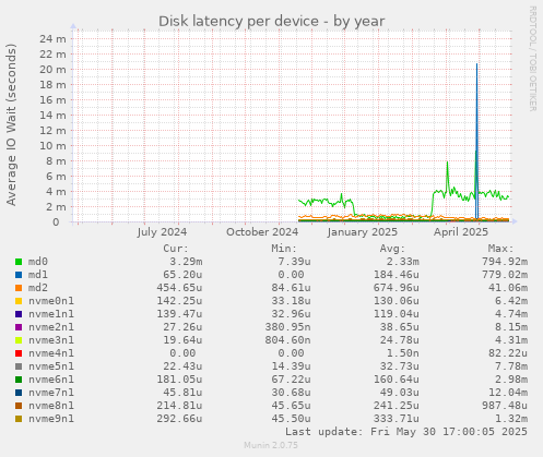 Disk latency per device