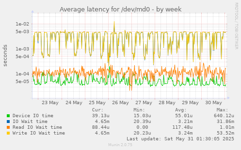 Average latency for /dev/md0