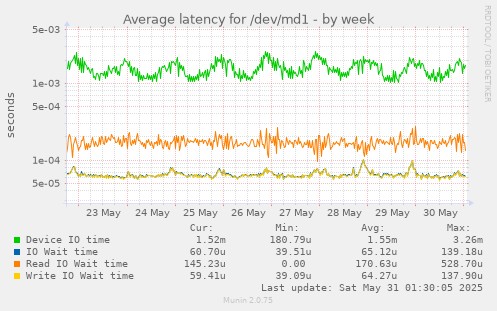 Average latency for /dev/md1