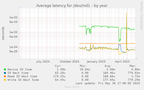 Average latency for /dev/md1