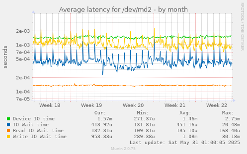 Average latency for /dev/md2