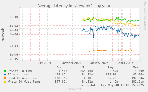 Average latency for /dev/md2