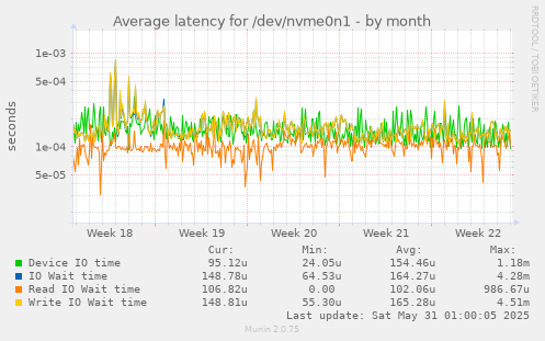 Average latency for /dev/nvme0n1