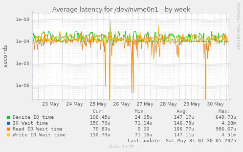 Average latency for /dev/nvme0n1