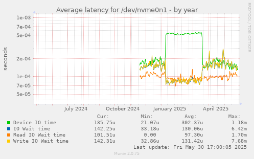 Average latency for /dev/nvme0n1
