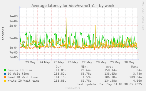 Average latency for /dev/nvme1n1