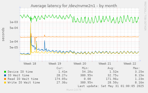 Average latency for /dev/nvme2n1