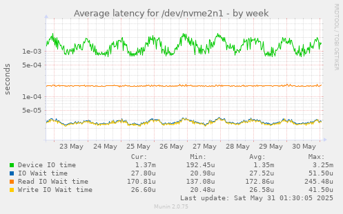 Average latency for /dev/nvme2n1