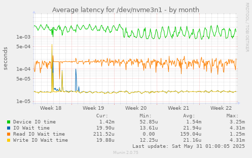 Average latency for /dev/nvme3n1