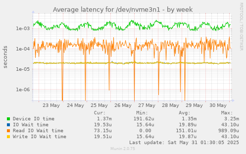 Average latency for /dev/nvme3n1