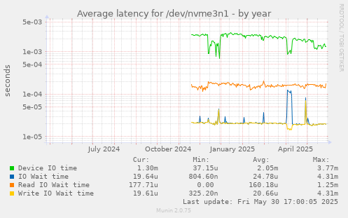 Average latency for /dev/nvme3n1
