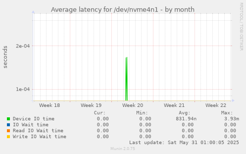 Average latency for /dev/nvme4n1