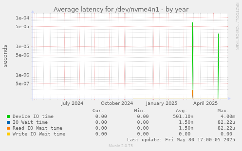 Average latency for /dev/nvme4n1