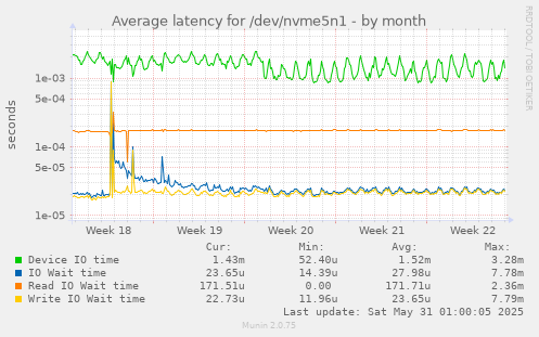 Average latency for /dev/nvme5n1
